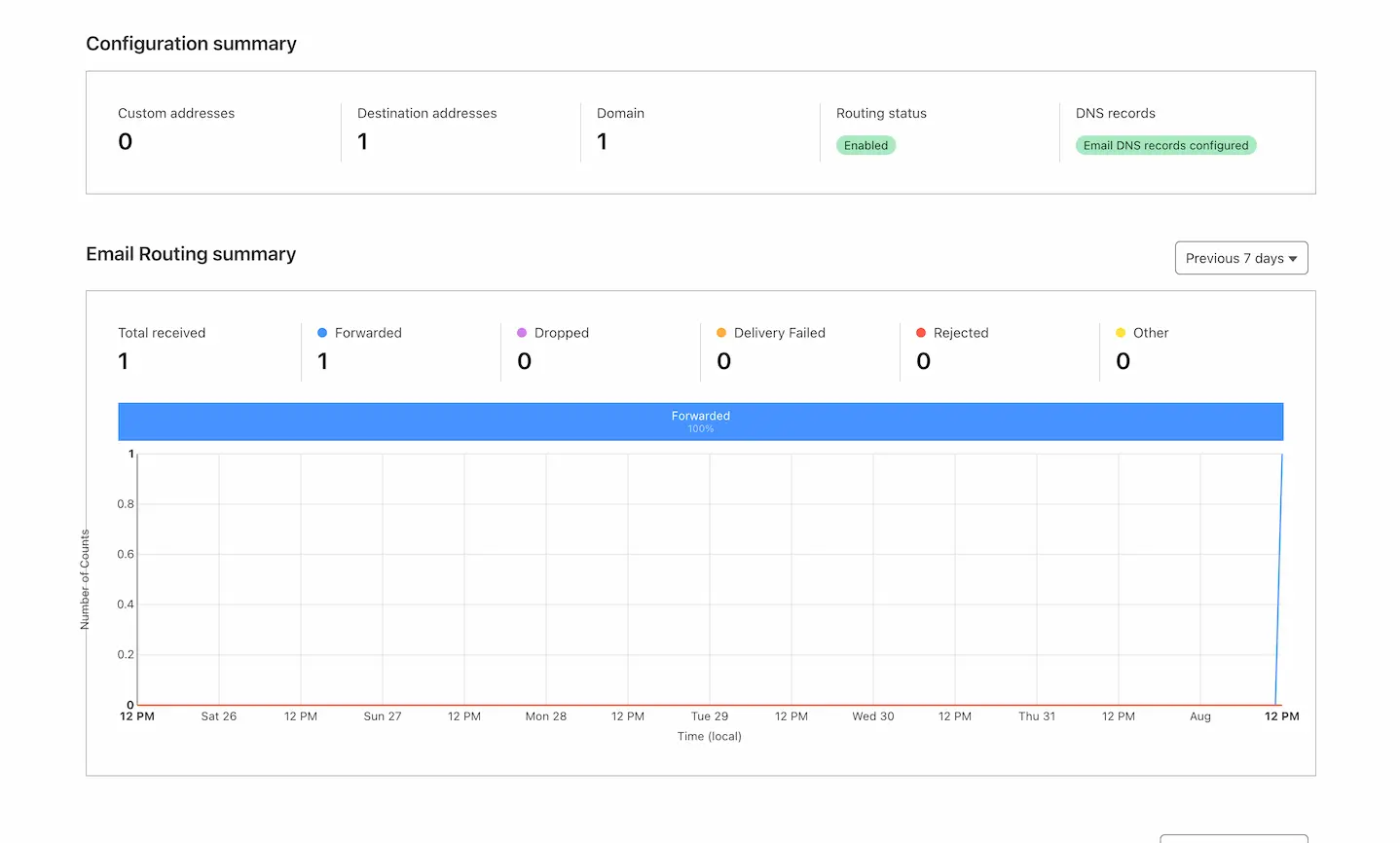 A screenshot of the dashboard of Cloudflare Email Routing
