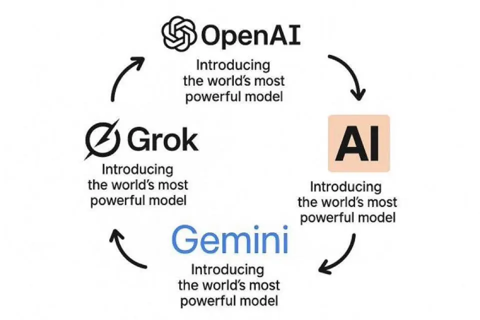 一张圆形流程图描绘了 AI 公司 OpenAI(ChatGPT)、Google(Gemini)、xAI(Grok)和 Anthropic(Claude)之间不断重复的营销周期。每个图标都伴随着完全相同的短语——“Introducing the world's most powerful model”,并通过箭头连接成一个循环。