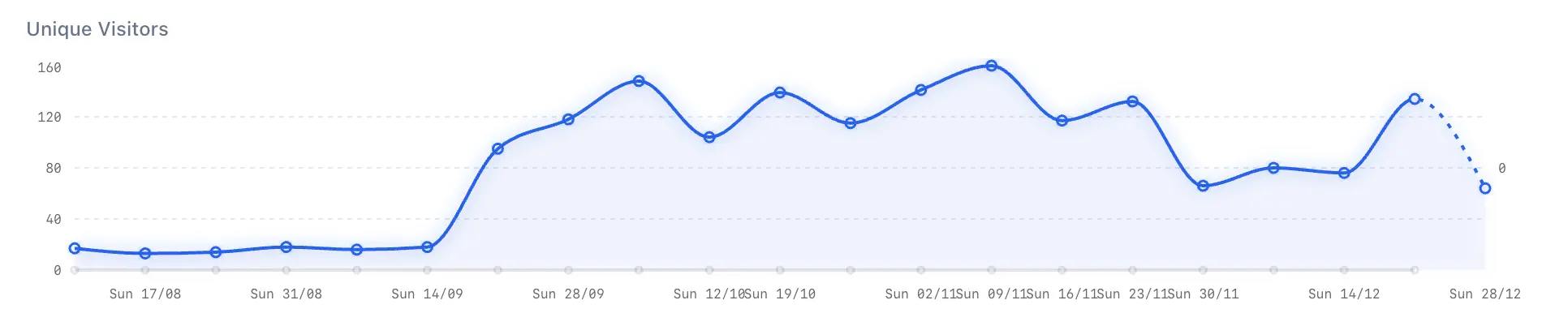 访客数统计曲线