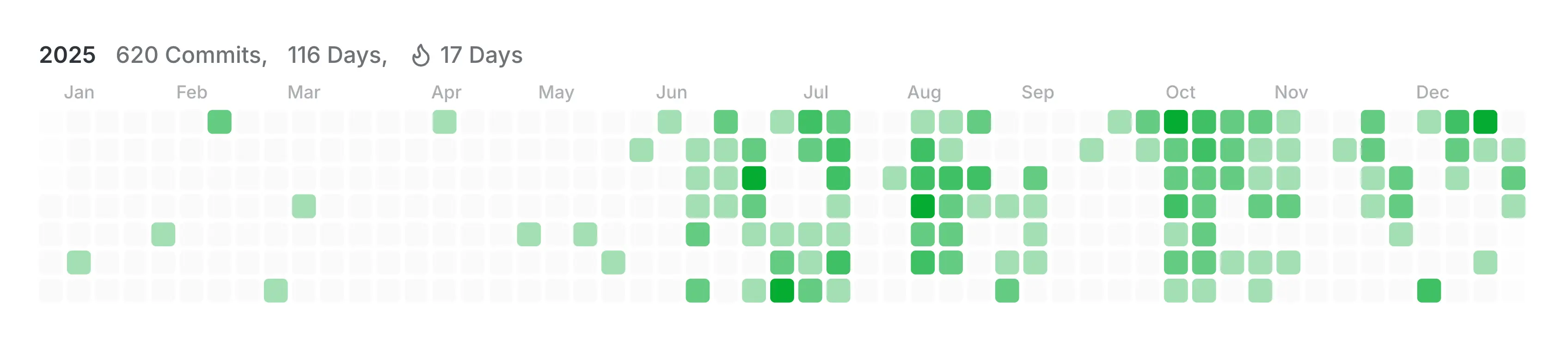 GitHub 贡献绿点图